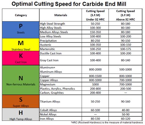 plastic cutting speed chart